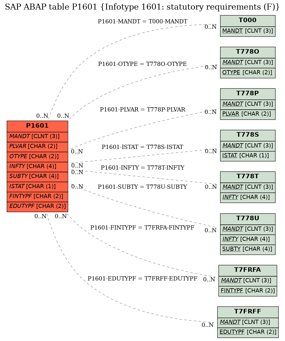 E-R Diagram for table P1601 (Infotype 1601: statutory requirements (F))