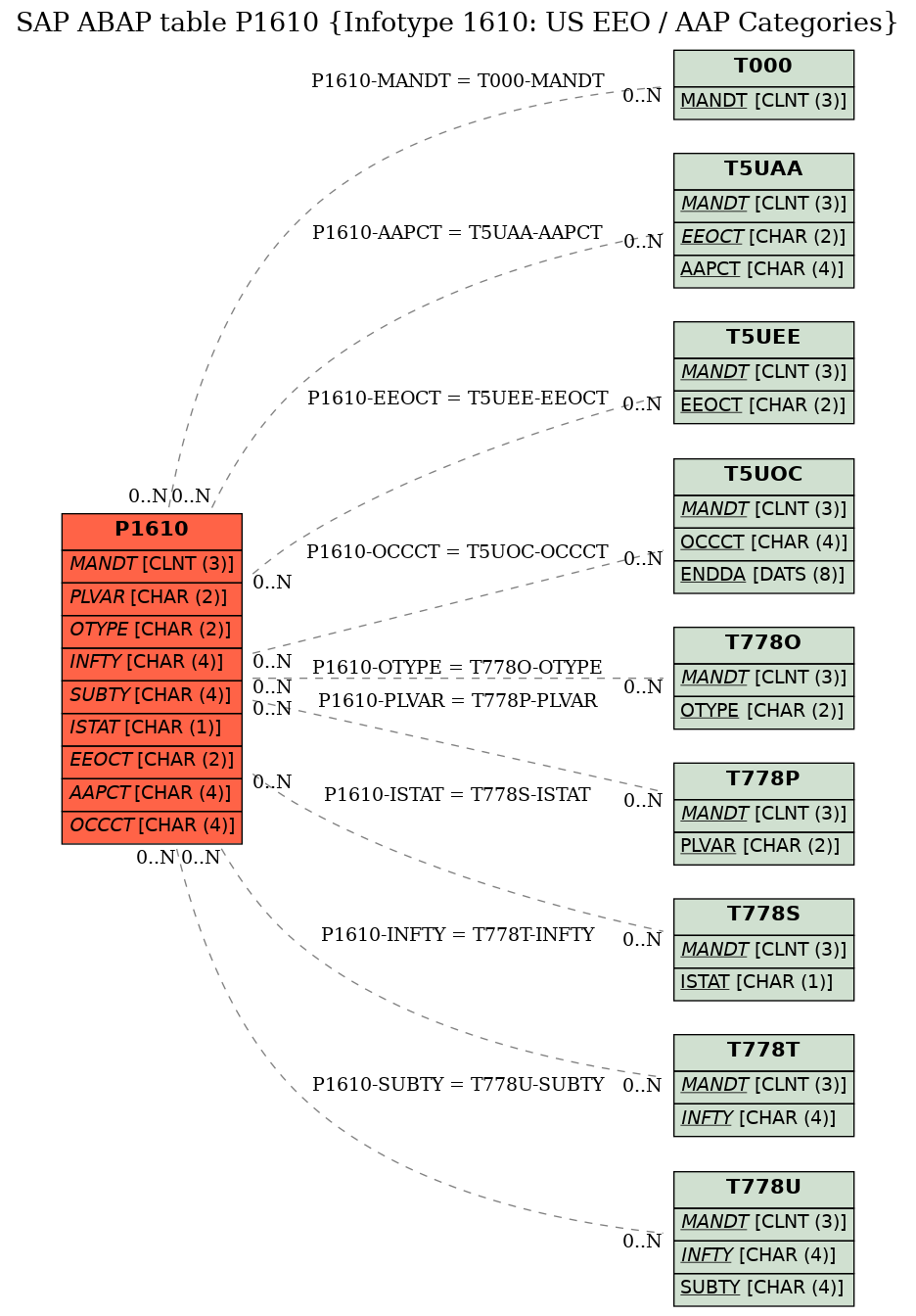 E-R Diagram for table P1610 (Infotype 1610: US EEO / AAP Categories)