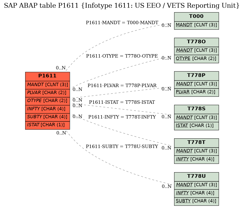 E-R Diagram for table P1611 (Infotype 1611: US EEO / VETS Reporting Unit)