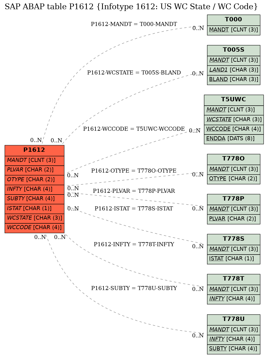 E-R Diagram for table P1612 (Infotype 1612: US WC State / WC Code)