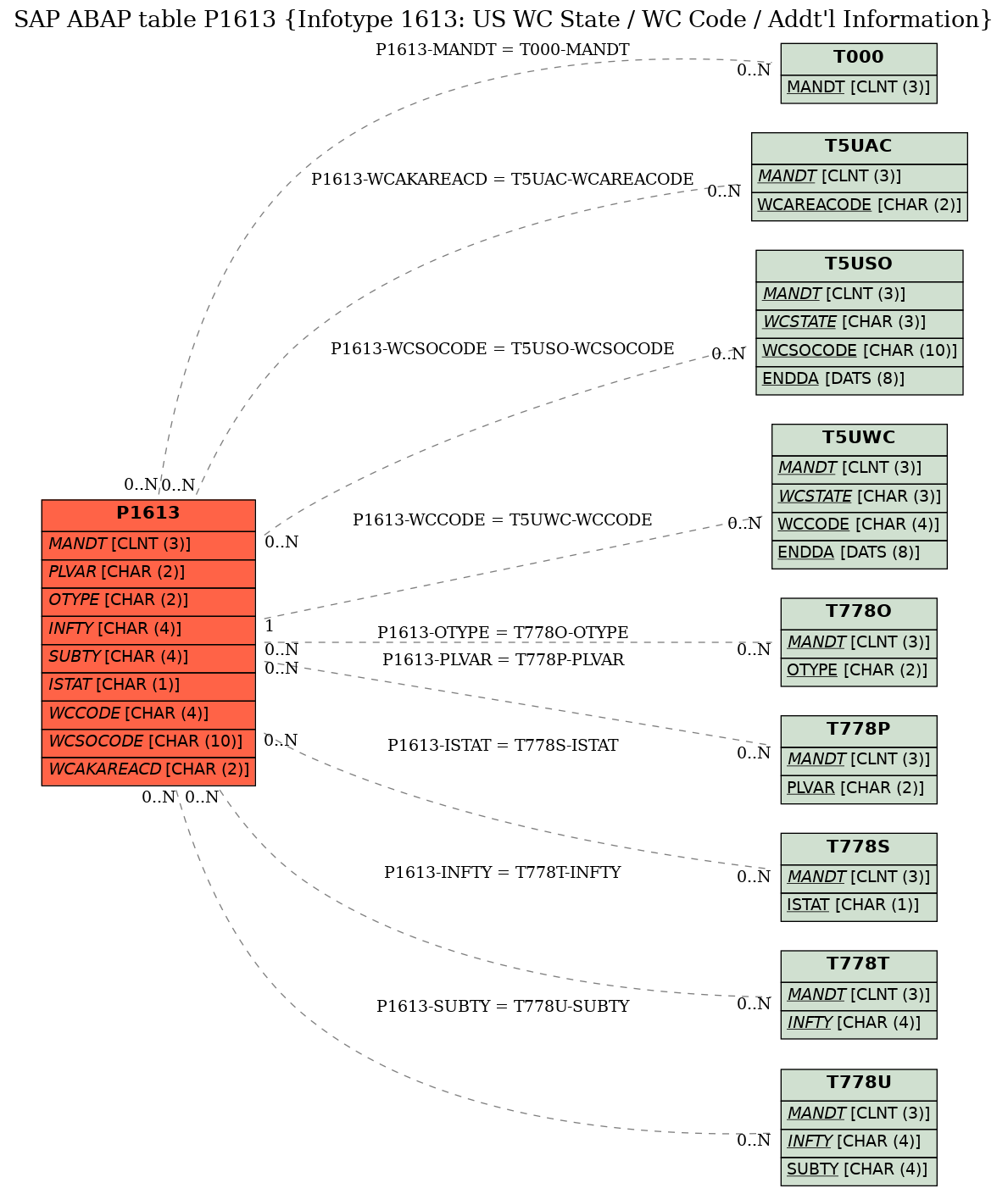 E-R Diagram for table P1613 (Infotype 1613: US WC State / WC Code / Addt'l Information)