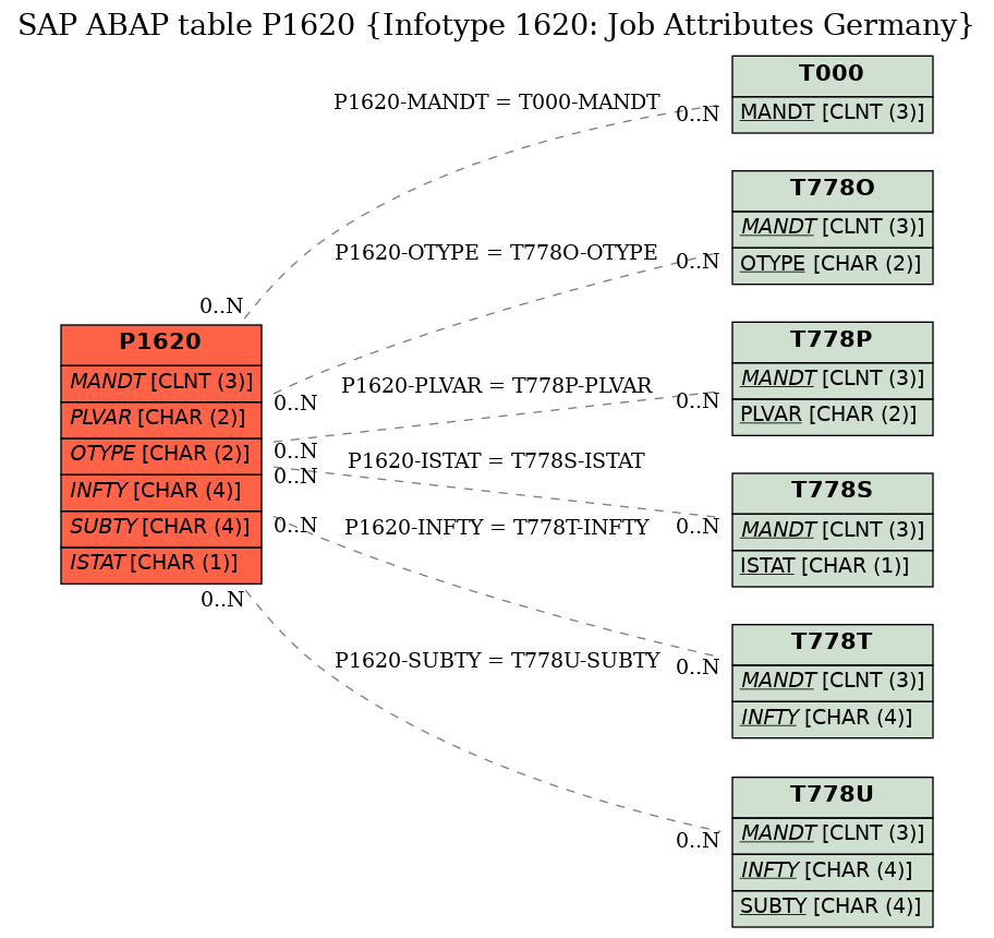 E-R Diagram for table P1620 (Infotype 1620: Job Attributes Germany)