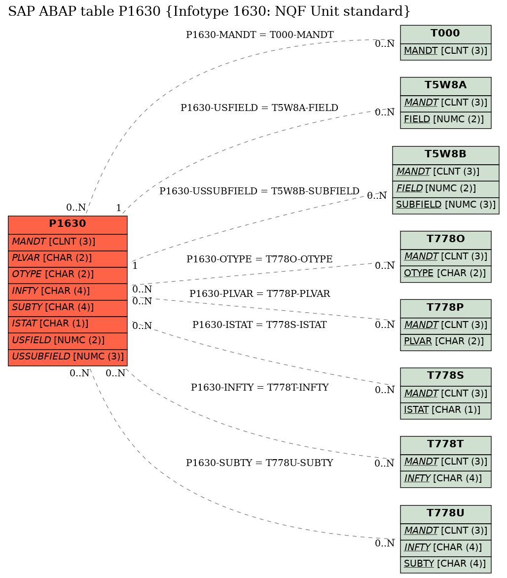 E-R Diagram for table P1630 (Infotype 1630: NQF Unit standard)