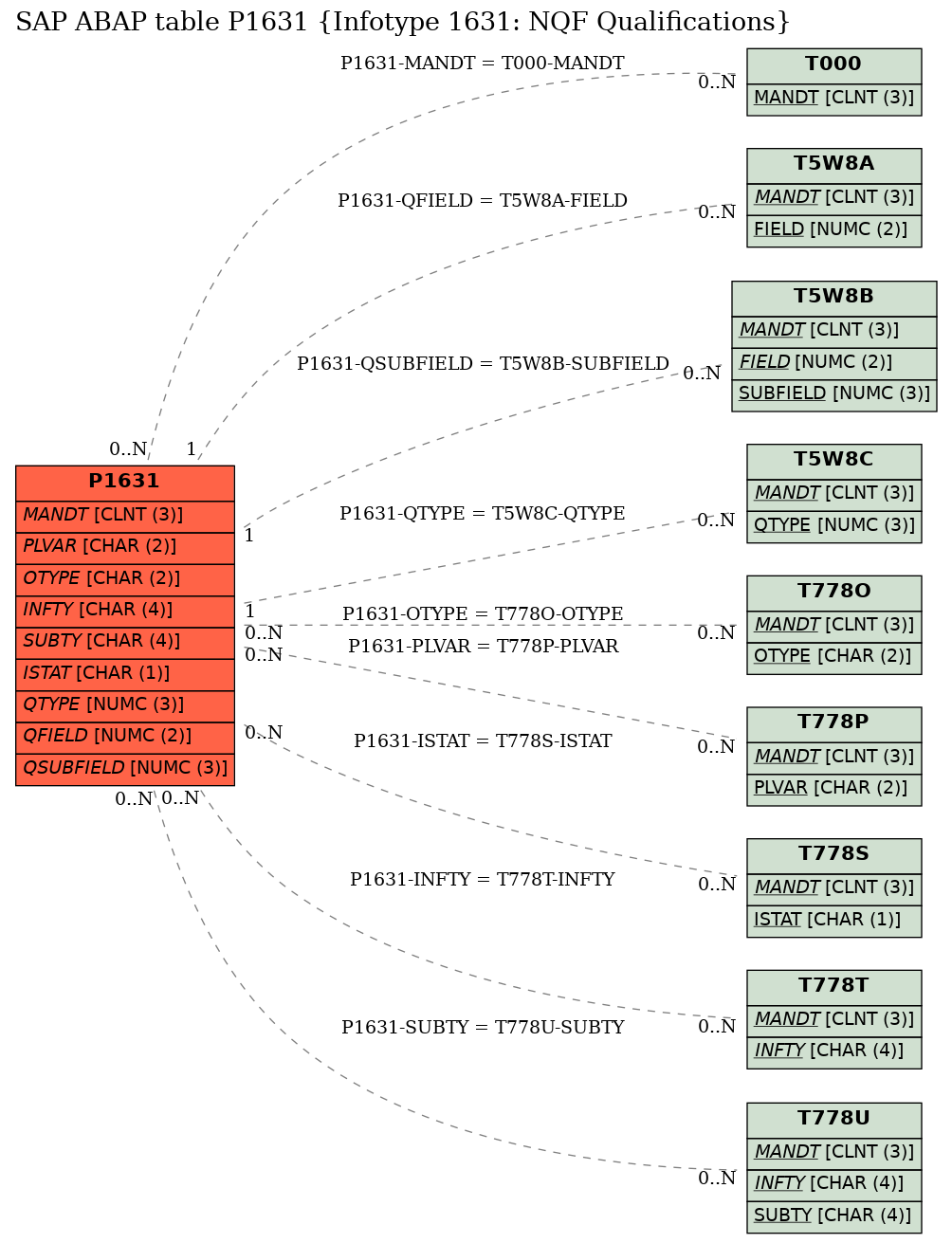 E-R Diagram for table P1631 (Infotype 1631: NQF Qualifications)