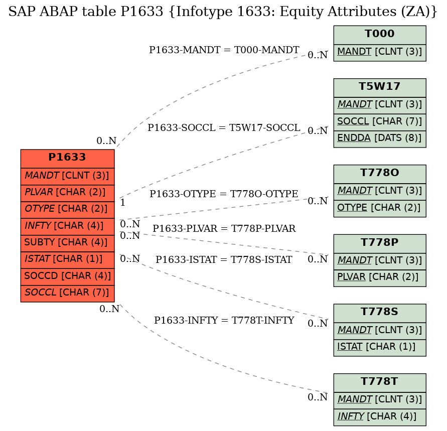 E-R Diagram for table P1633 (Infotype 1633: Equity Attributes (ZA))