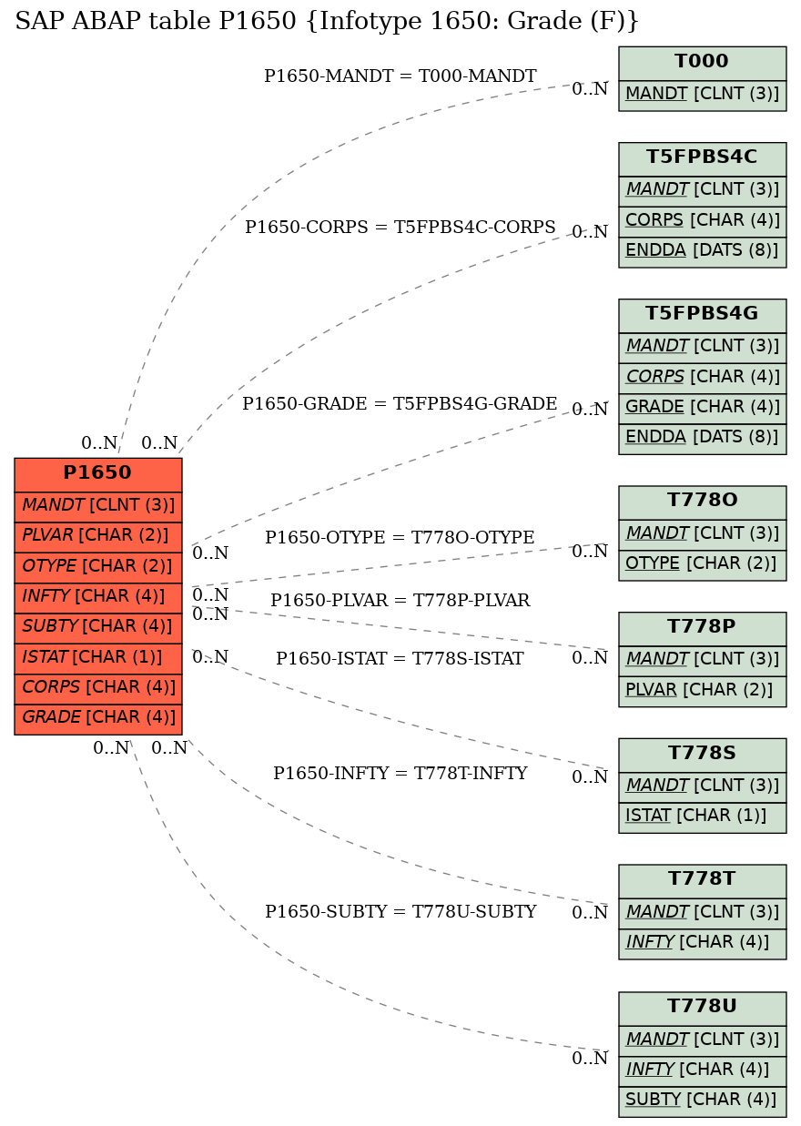 E-R Diagram for table P1650 (Infotype 1650: Grade (F))