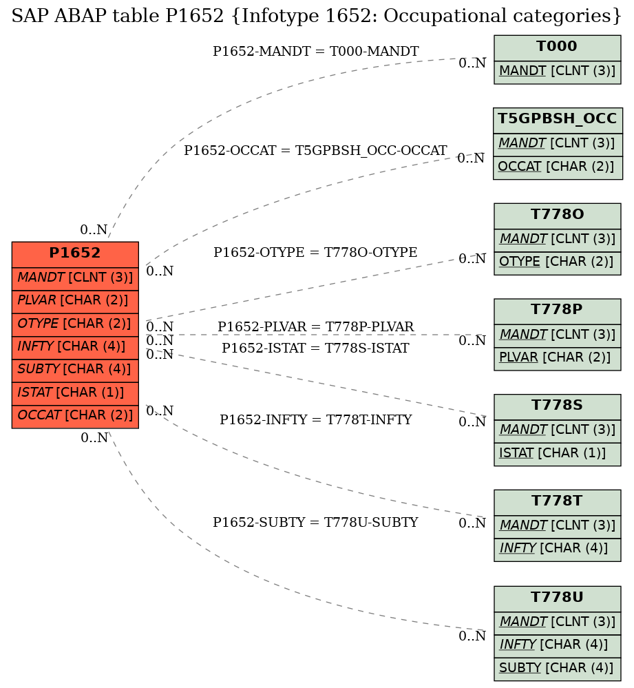 E-R Diagram for table P1652 (Infotype 1652: Occupational categories)