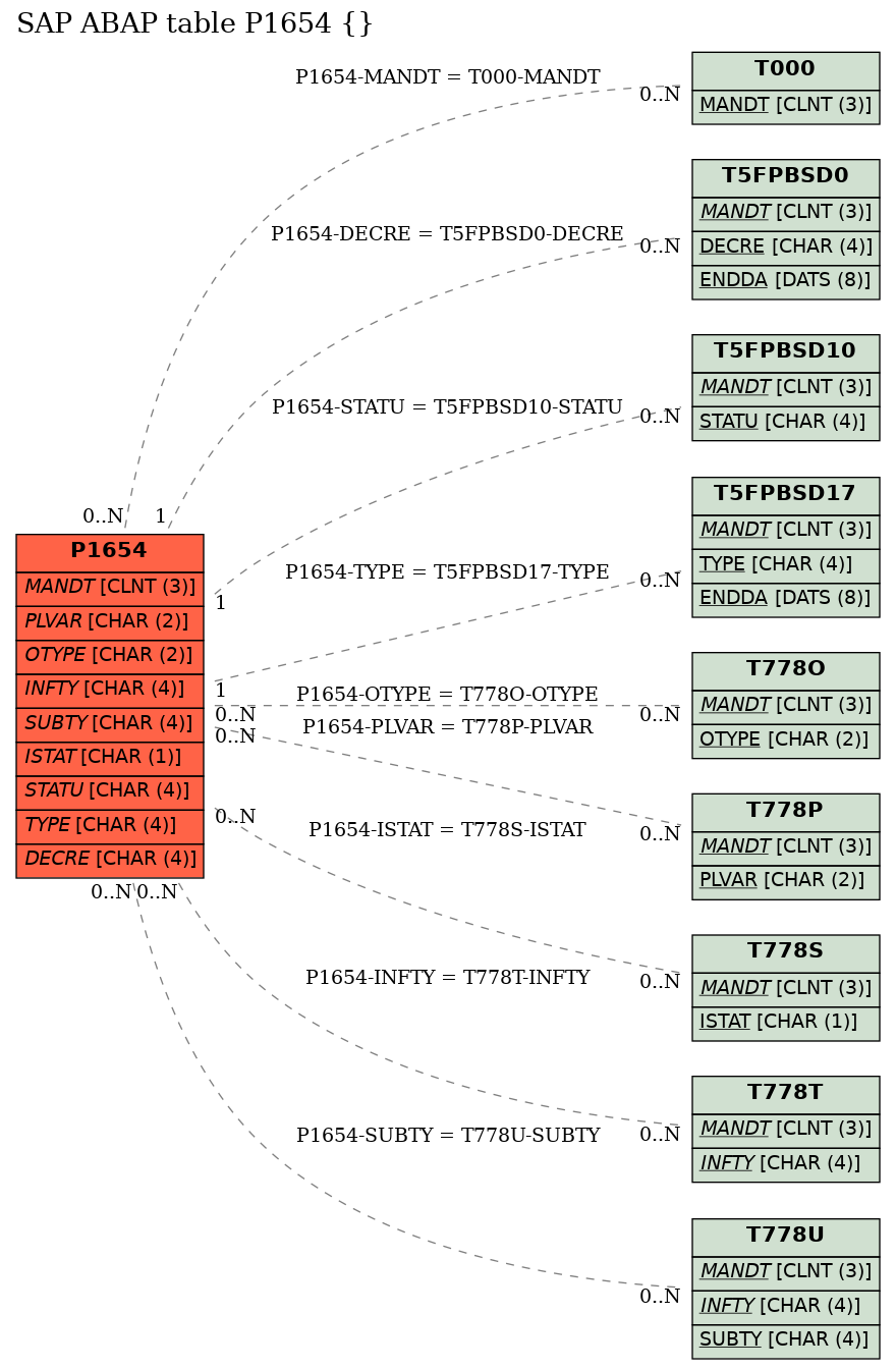 E-R Diagram for table P1654 ()