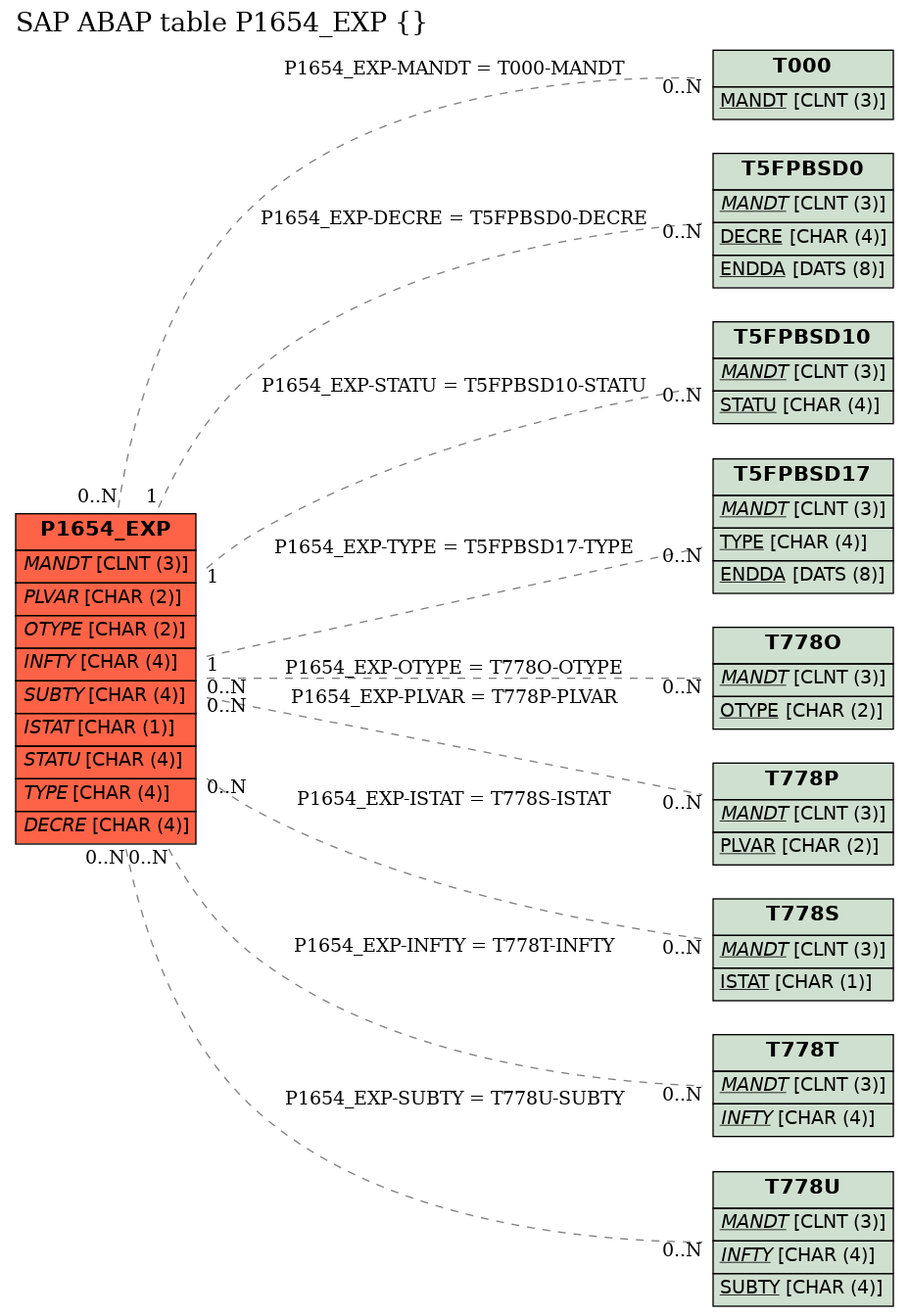 E-R Diagram for table P1654_EXP ()