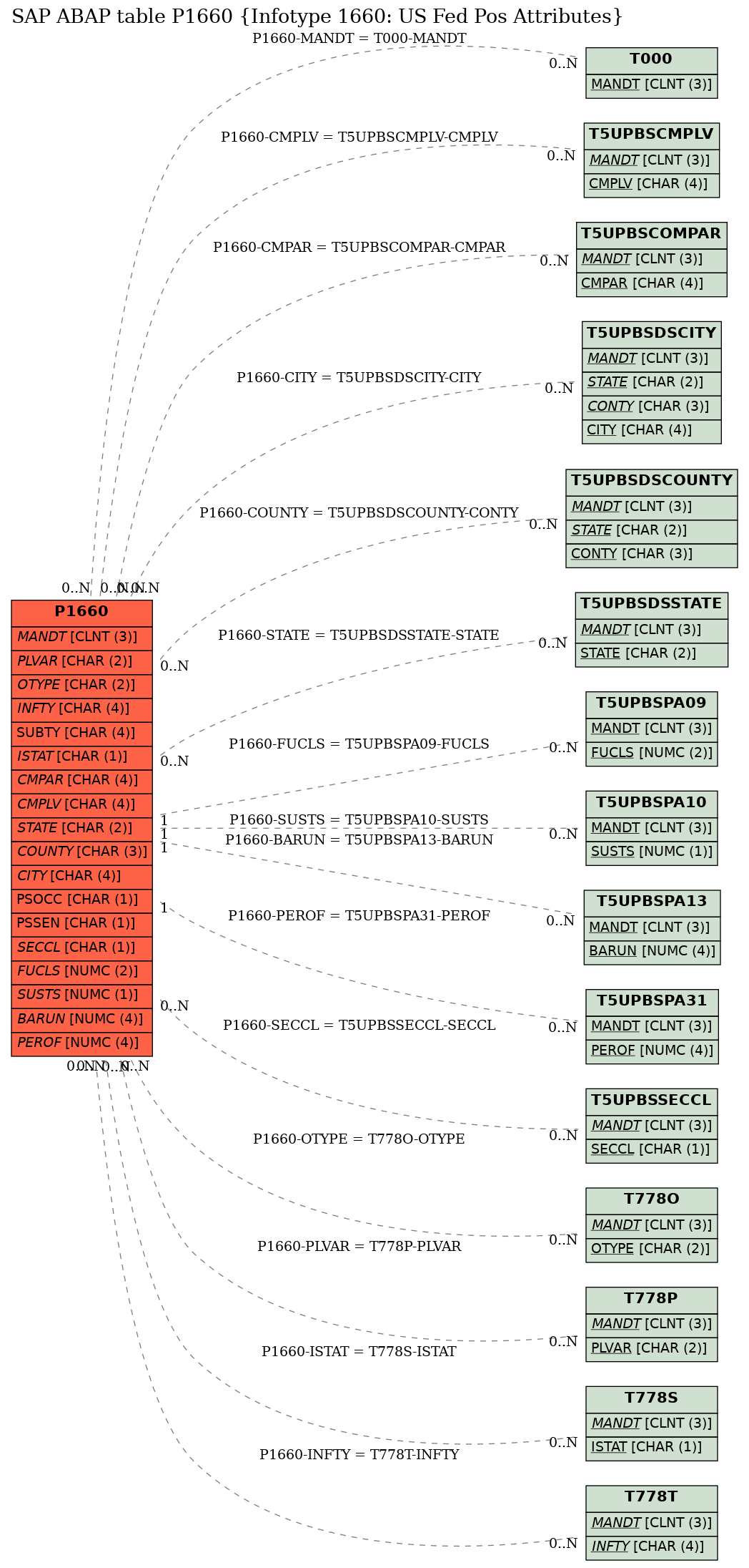 E-R Diagram for table P1660 (Infotype 1660: US Fed Pos Attributes)