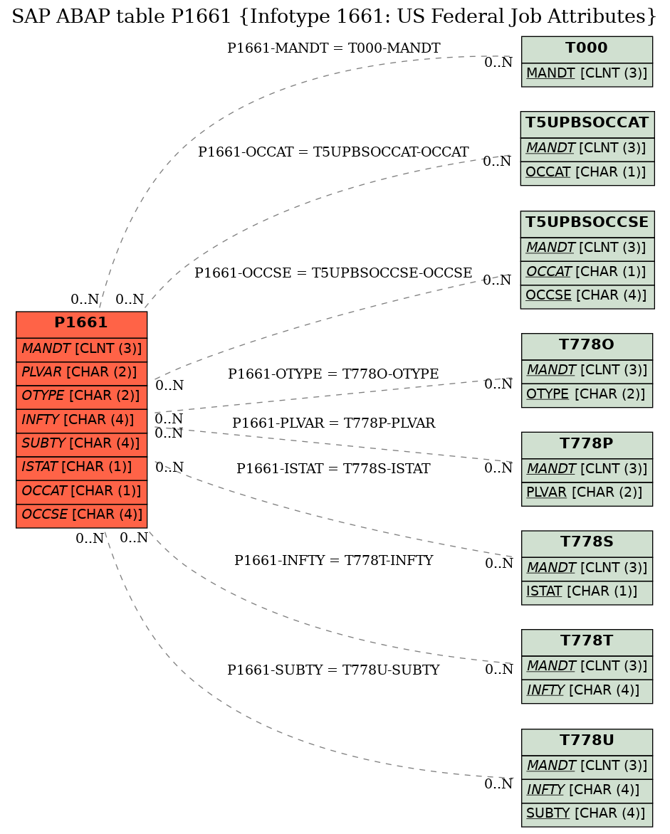 E-R Diagram for table P1661 (Infotype 1661: US Federal Job Attributes)