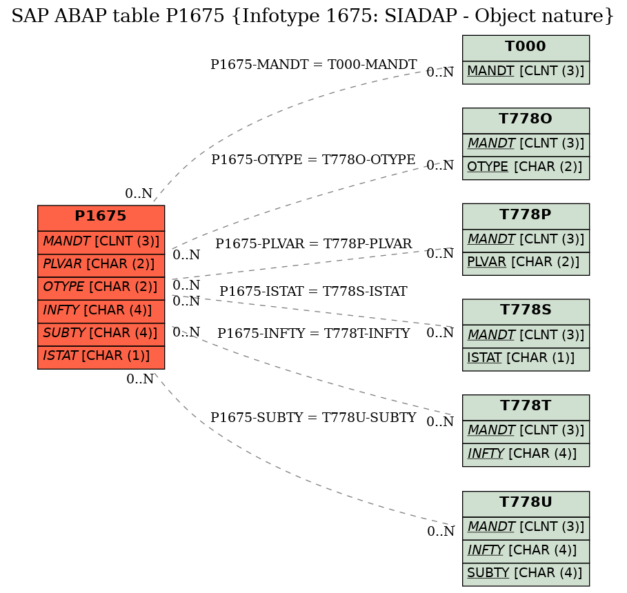 E-R Diagram for table P1675 (Infotype 1675: SIADAP - Object nature)