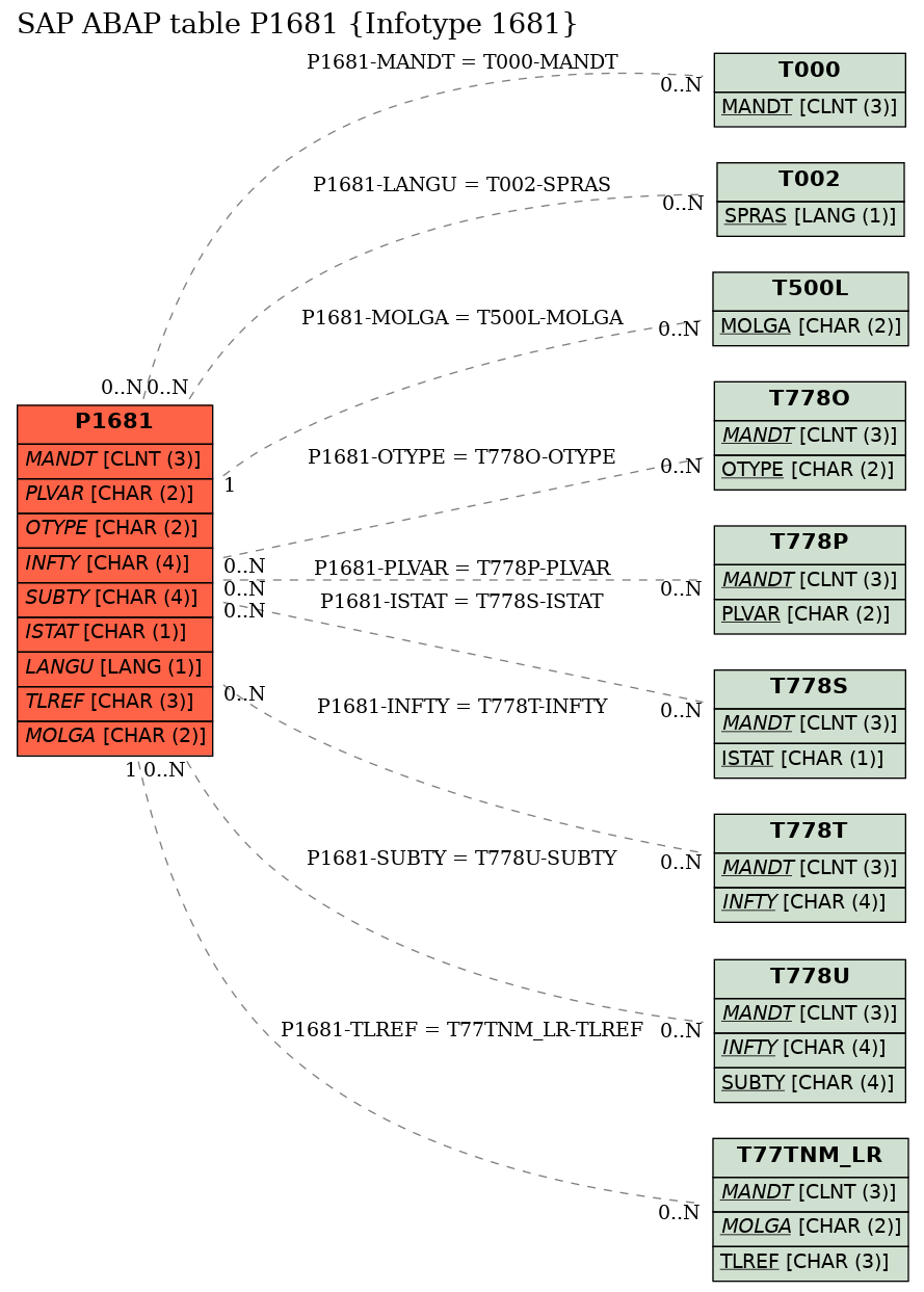 E-R Diagram for table P1681 (Infotype 1681)