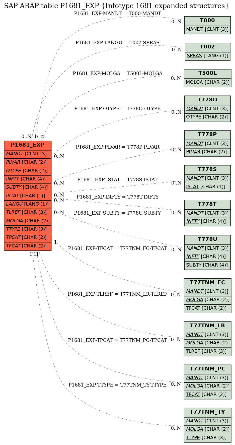 E-R Diagram for table P1681_EXP (Infotype 1681 expanded structures)