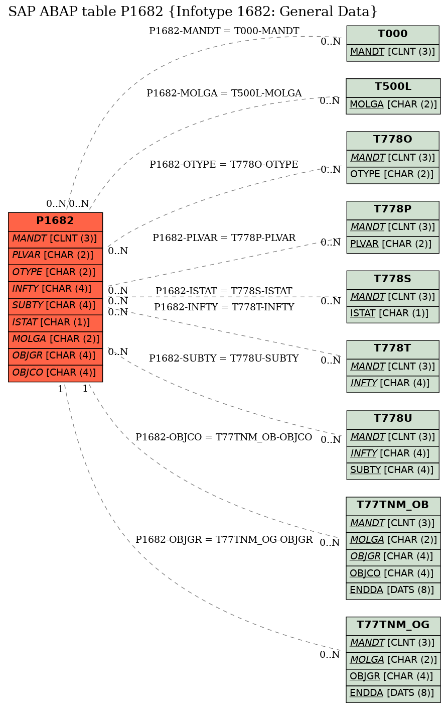 E-R Diagram for table P1682 (Infotype 1682: General Data)