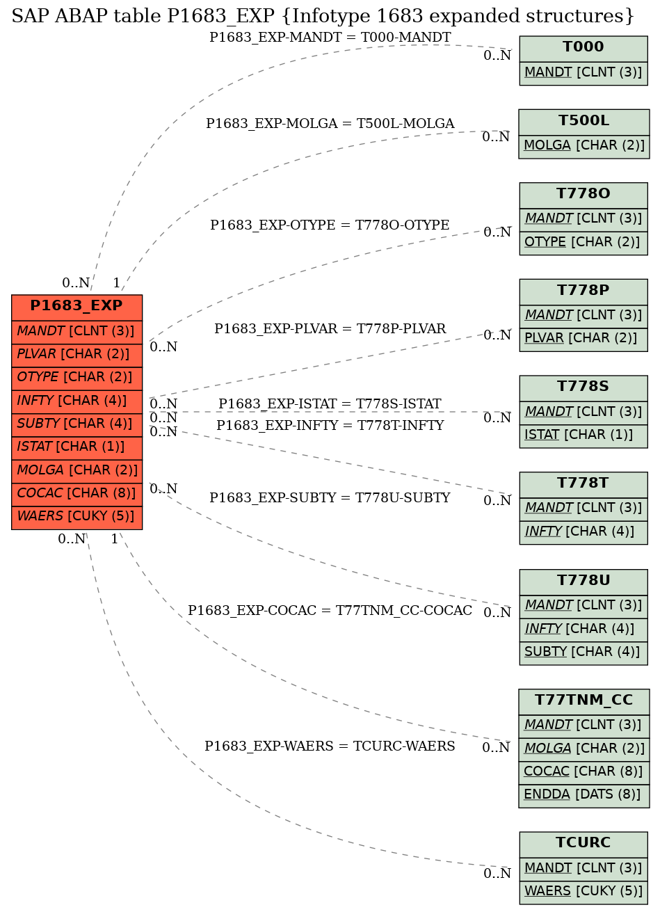 E-R Diagram for table P1683_EXP (Infotype 1683 expanded structures)