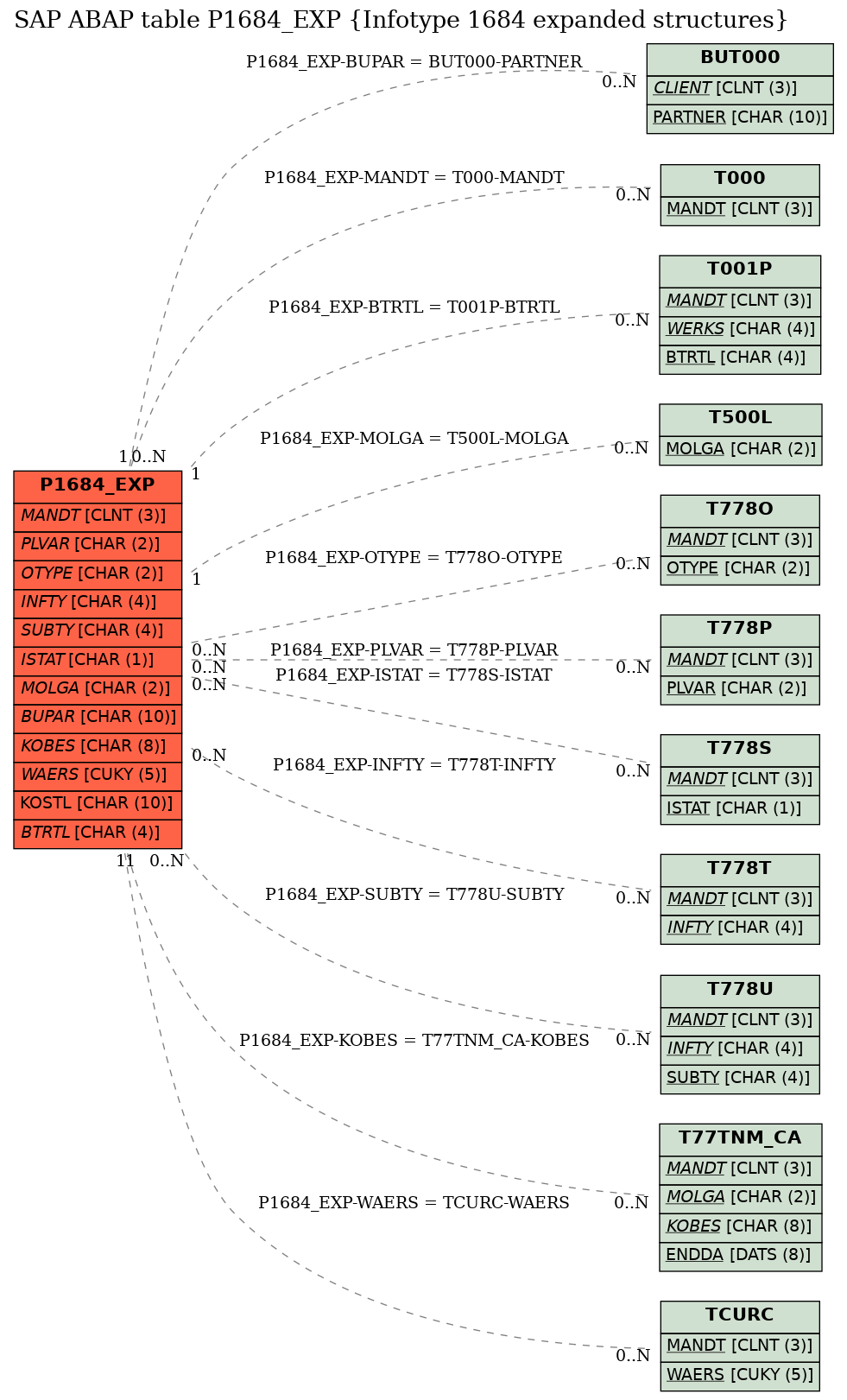 E-R Diagram for table P1684_EXP (Infotype 1684 expanded structures)