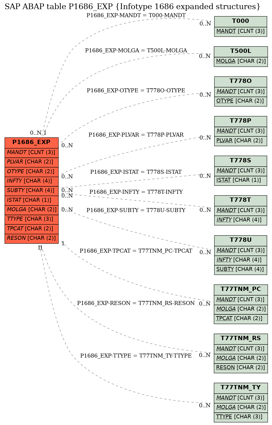 E-R Diagram for table P1686_EXP (Infotype 1686 expanded structures)