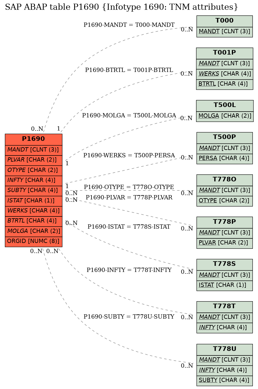 E-R Diagram for table P1690 (Infotype 1690: TNM attributes)