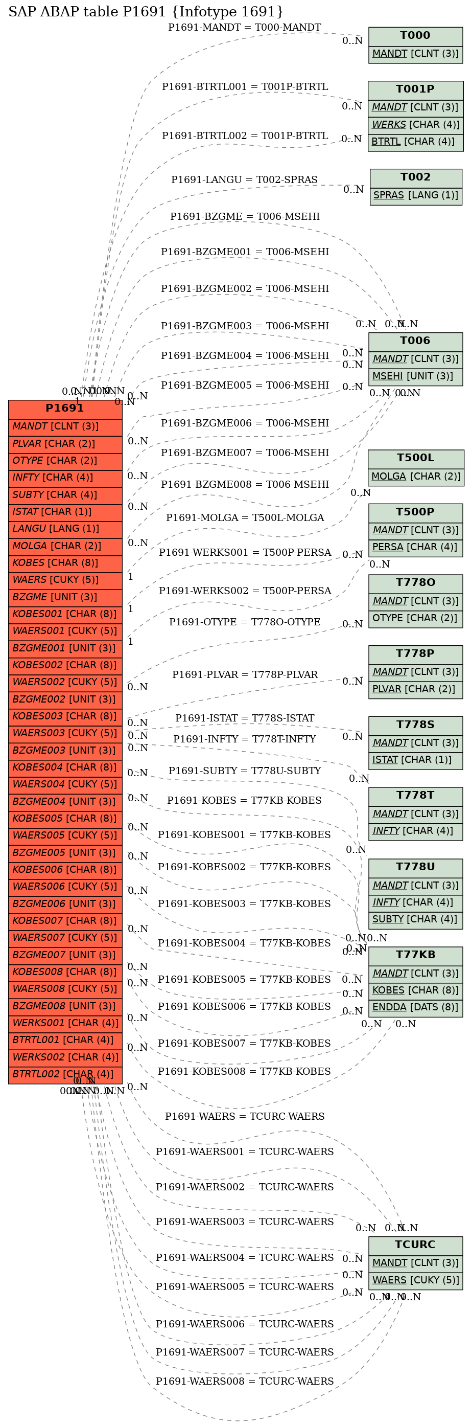 E-R Diagram for table P1691 (Infotype 1691)