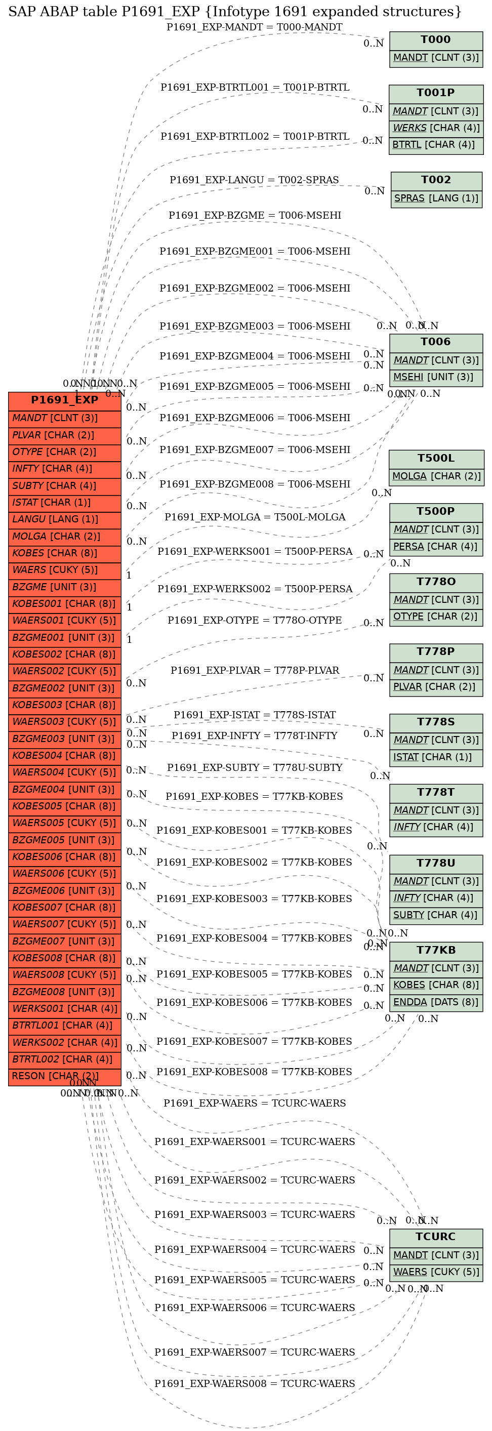 E-R Diagram for table P1691_EXP (Infotype 1691 expanded structures)