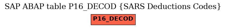 E-R Diagram for table P16_DECOD (SARS Deductions Codes)