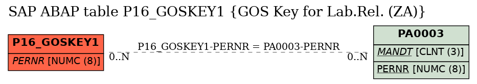 E-R Diagram for table P16_GOSKEY1 (GOS Key for Lab.Rel. (ZA))