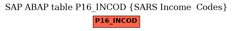 E-R Diagram for table P16_INCOD (SARS Income  Codes)