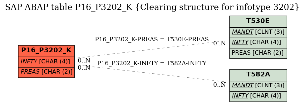 E-R Diagram for table P16_P3202_K (Clearing structure for infotype 3202)