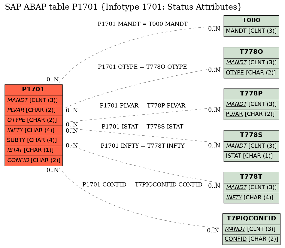 E-R Diagram for table P1701 (Infotype 1701: Status Attributes)