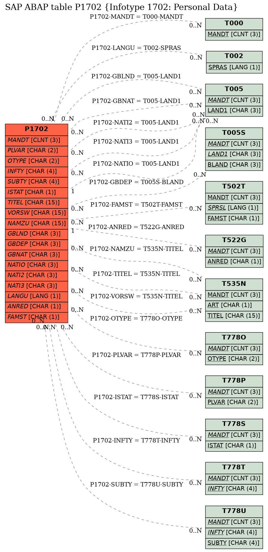 E-R Diagram for table P1702 (Infotype 1702: Personal Data)