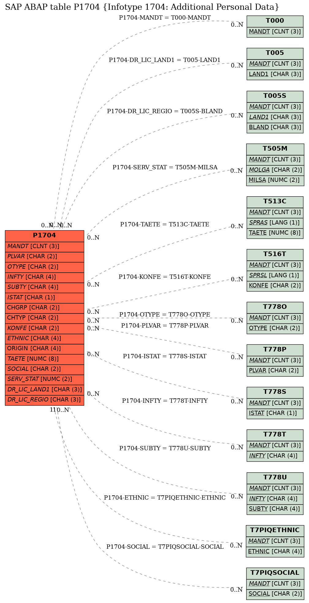 E-R Diagram for table P1704 (Infotype 1704: Additional Personal Data)