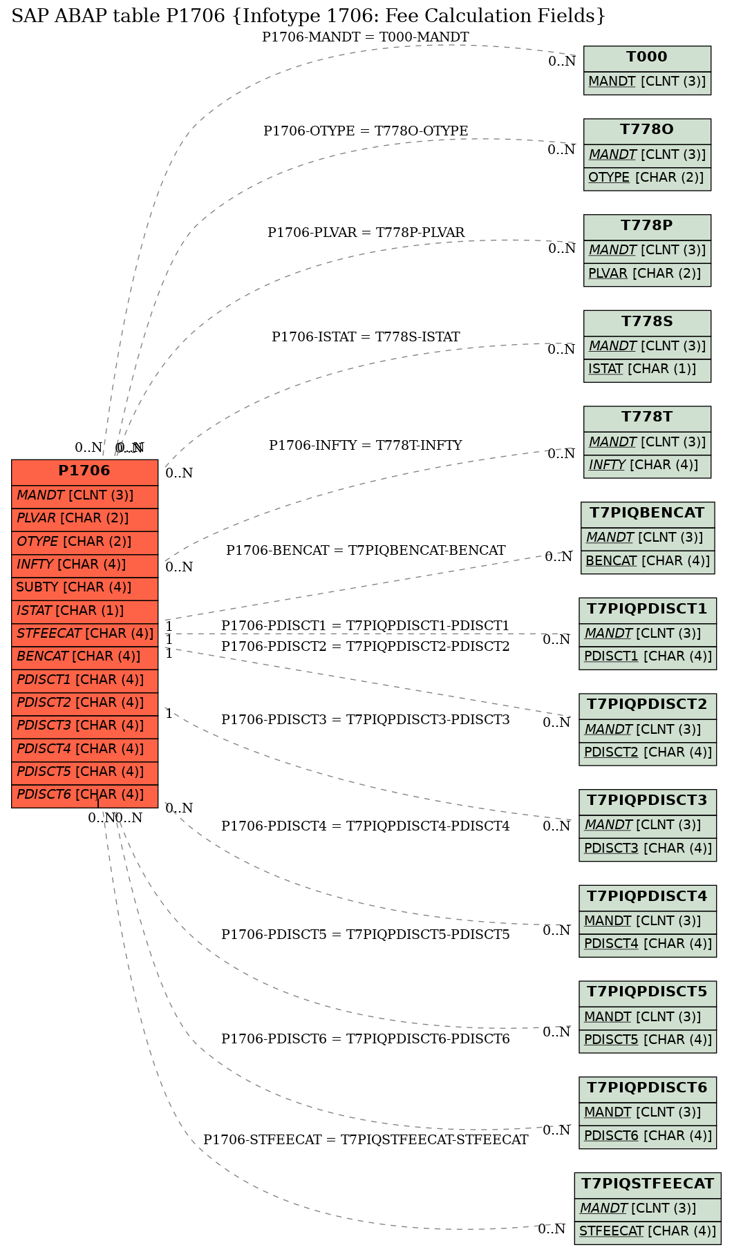 E-R Diagram for table P1706 (Infotype 1706: Fee Calculation Fields)