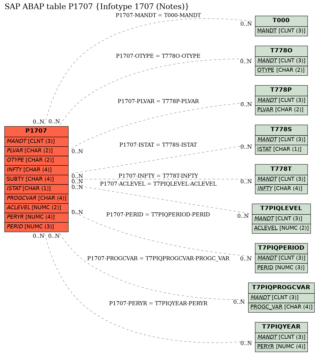 E-R Diagram for table P1707 (Infotype 1707 (Notes))