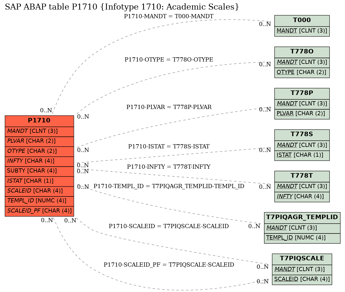 E-R Diagram for table P1710 (Infotype 1710: Academic Scales)