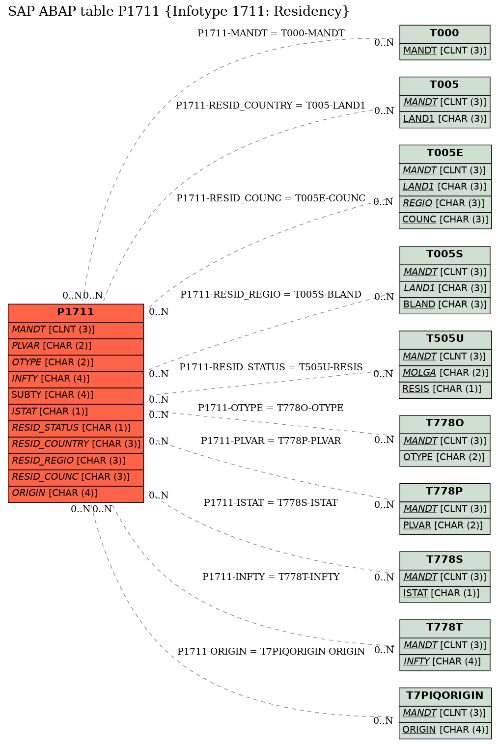 E-R Diagram for table P1711 (Infotype 1711: Residency)