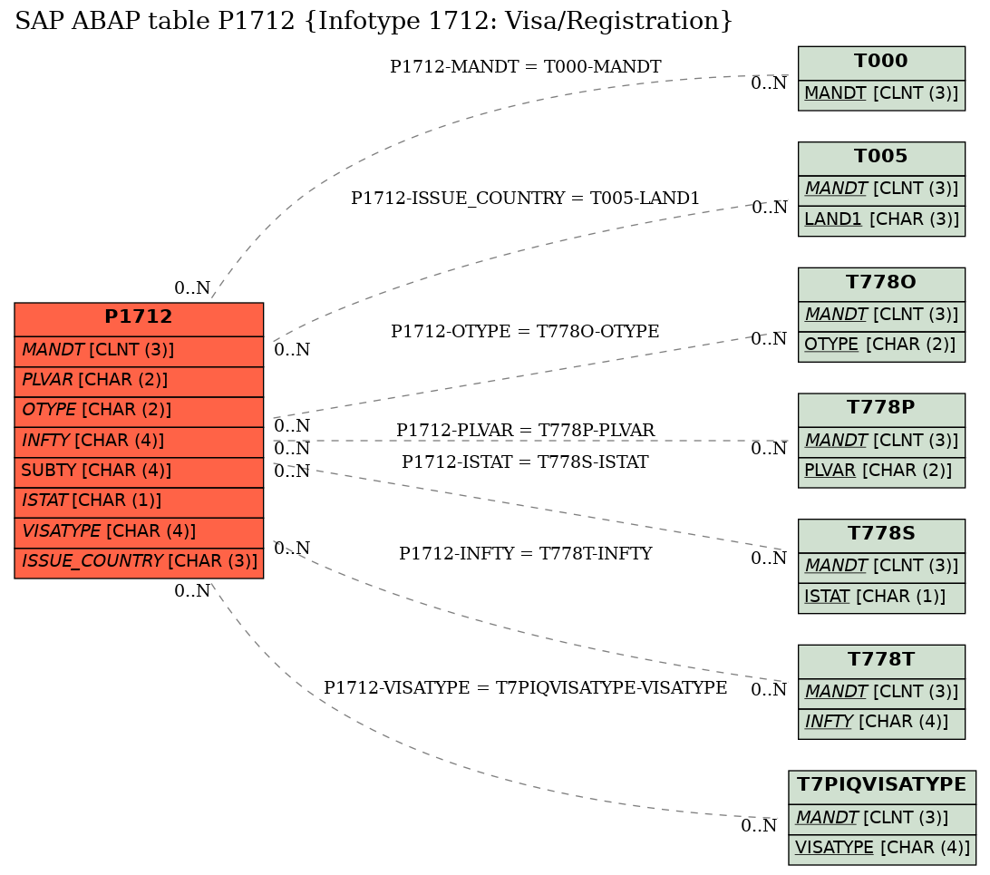 E-R Diagram for table P1712 (Infotype 1712: Visa/Registration)