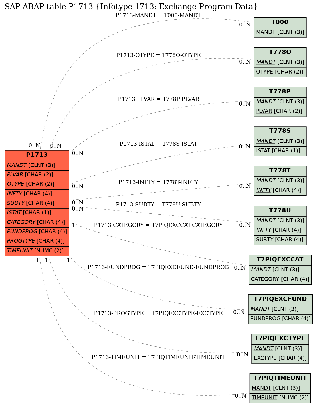 E-R Diagram for table P1713 (Infotype 1713: Exchange Program Data)