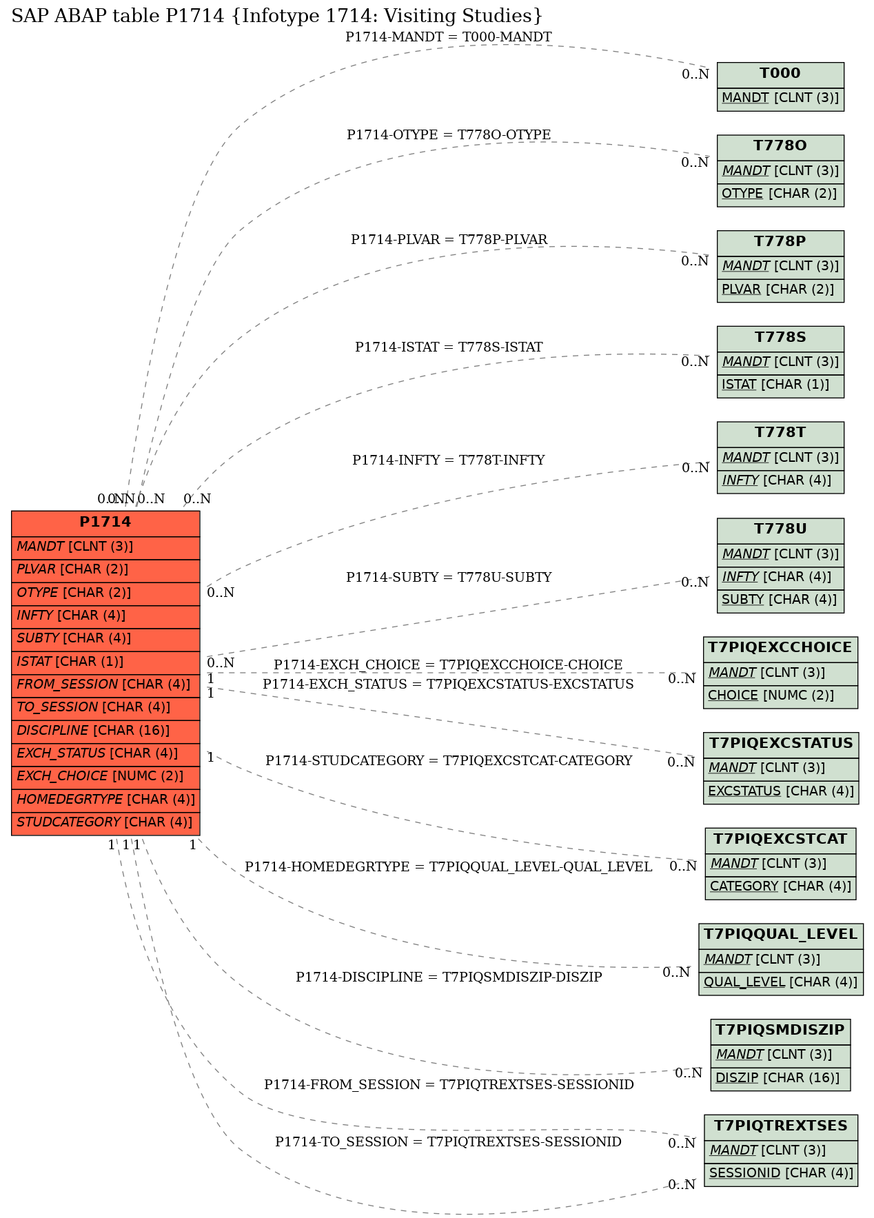 E-R Diagram for table P1714 (Infotype 1714: Visiting Studies)