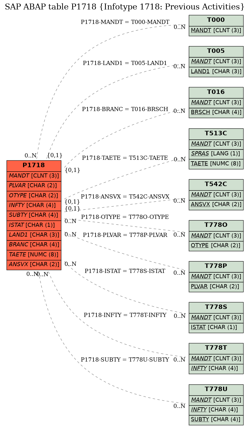 E-R Diagram for table P1718 (Infotype 1718: Previous Activities)