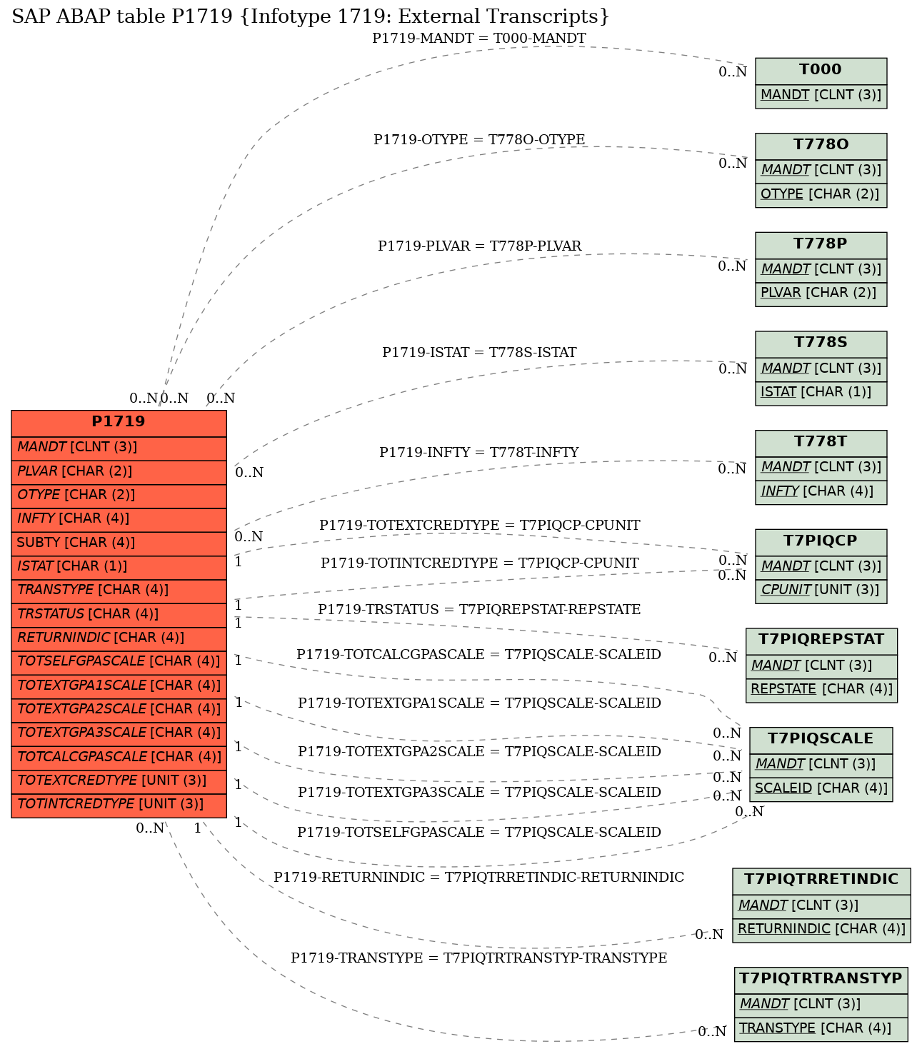 E-R Diagram for table P1719 (Infotype 1719: External Transcripts)