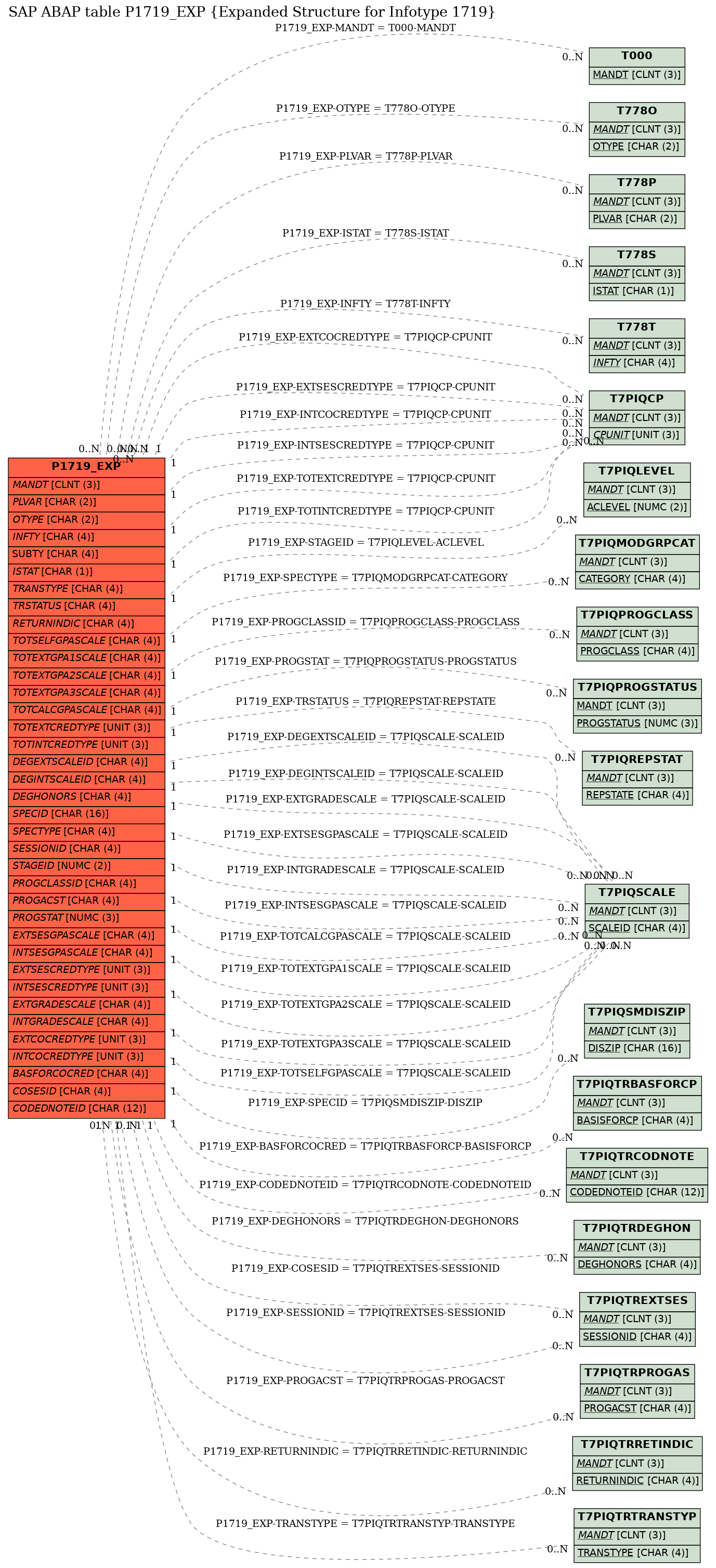 E-R Diagram for table P1719_EXP (Expanded Structure for Infotype 1719)