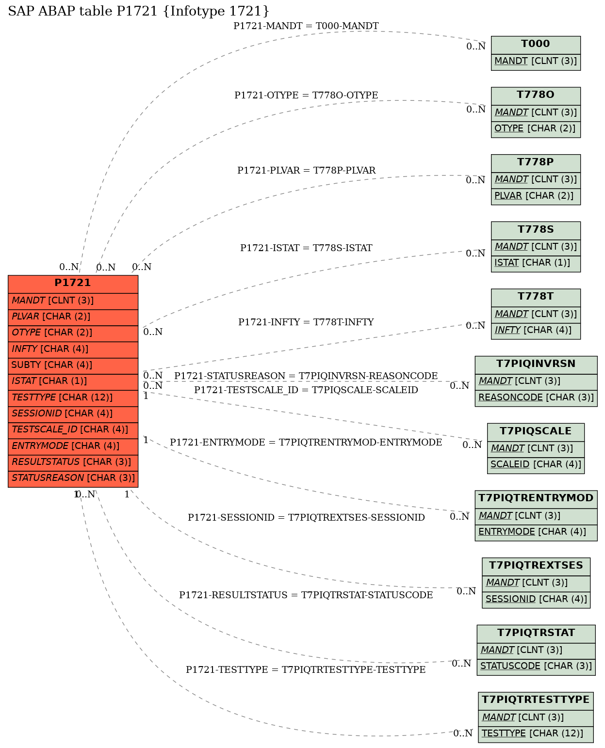 E-R Diagram for table P1721 (Infotype 1721)