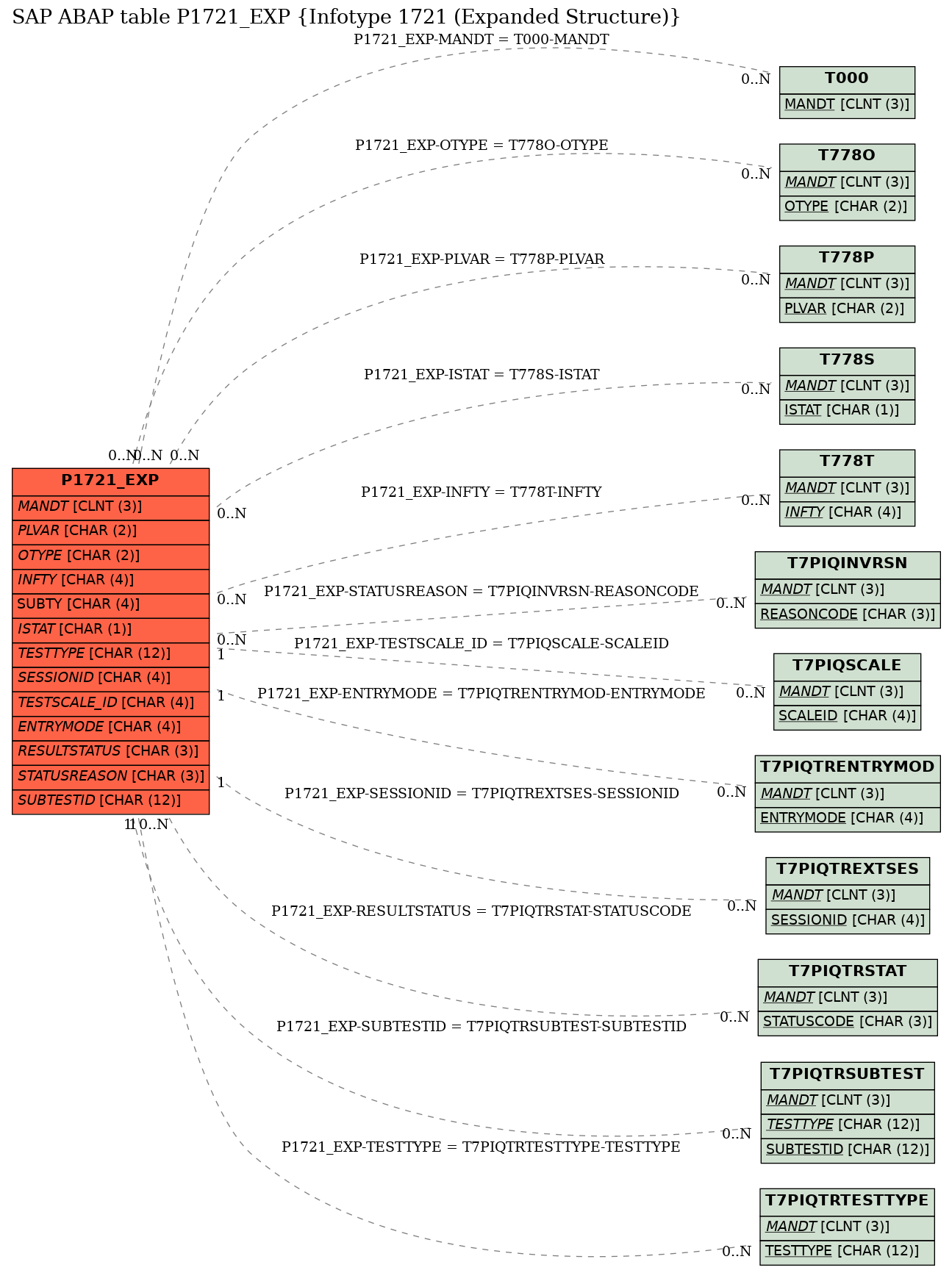 E-R Diagram for table P1721_EXP (Infotype 1721 (Expanded Structure))