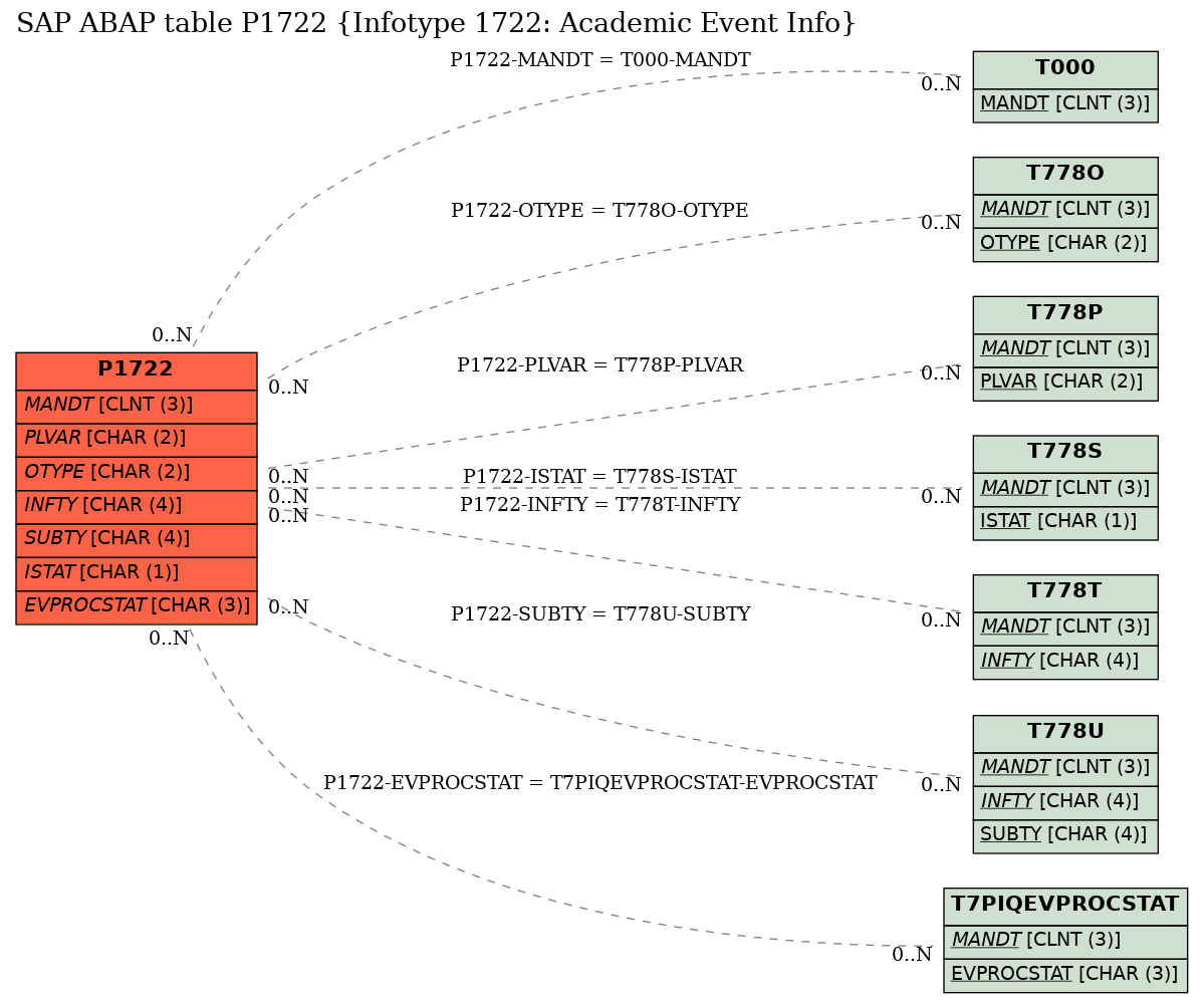 E-R Diagram for table P1722 (Infotype 1722: Academic Event Info)