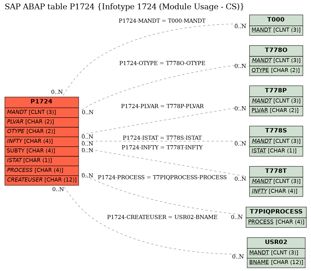 E-R Diagram for table P1724 (Infotype 1724 (Module Usage - CS))