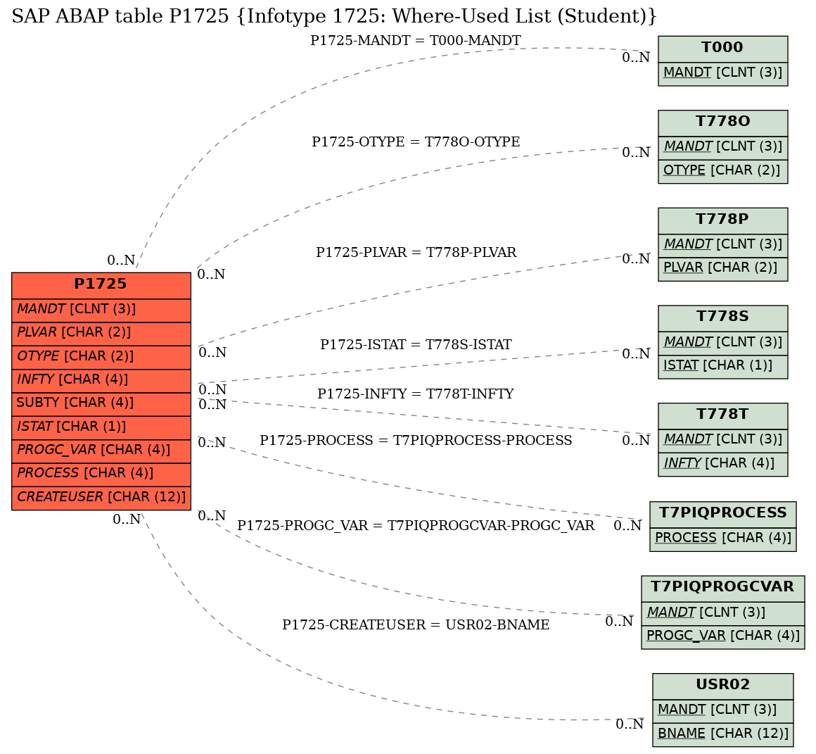 E-R Diagram for table P1725 (Infotype 1725: Where-Used List (Student))