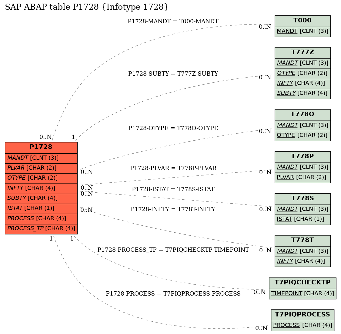 E-R Diagram for table P1728 (Infotype 1728)