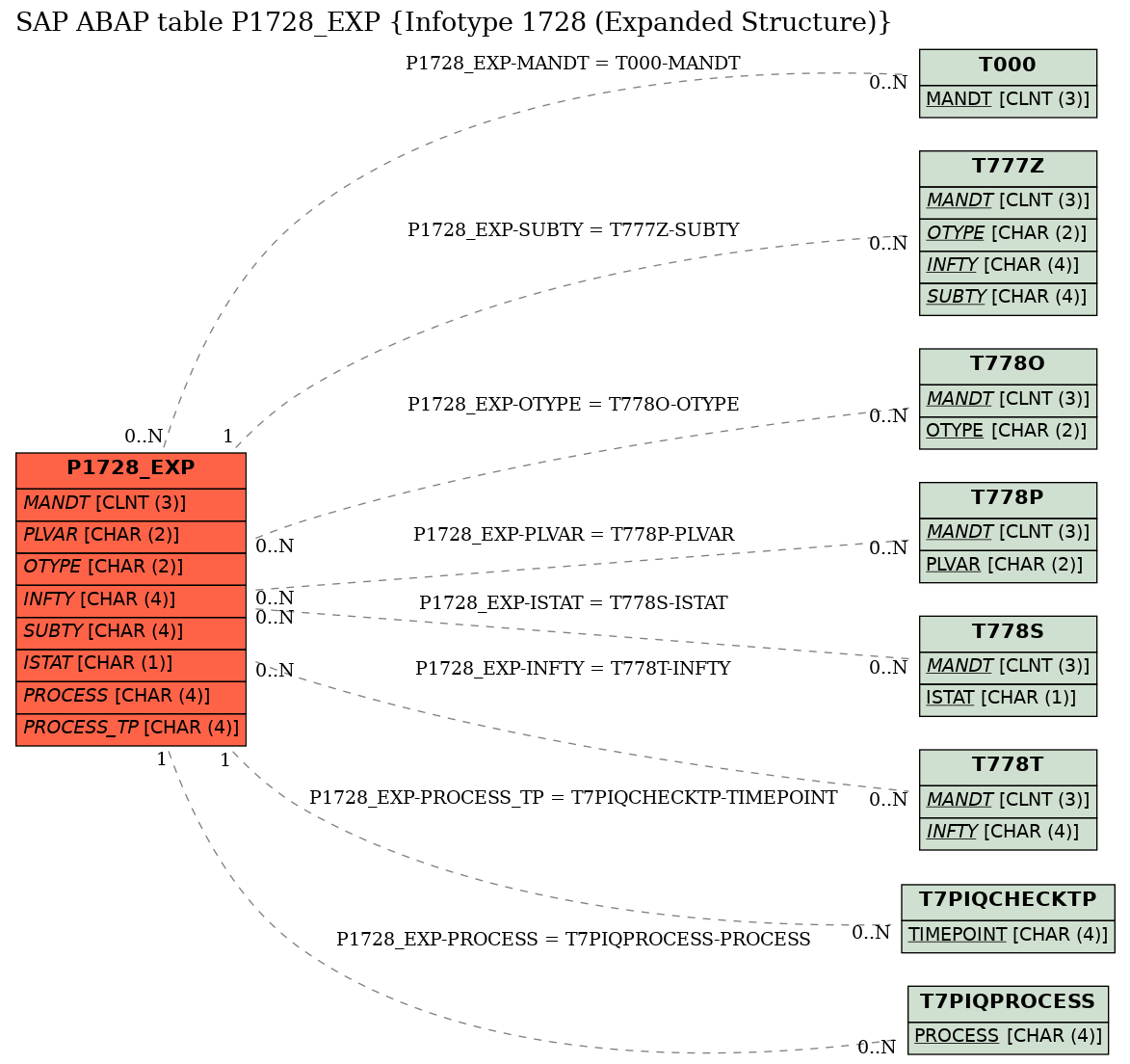 E-R Diagram for table P1728_EXP (Infotype 1728 (Expanded Structure))