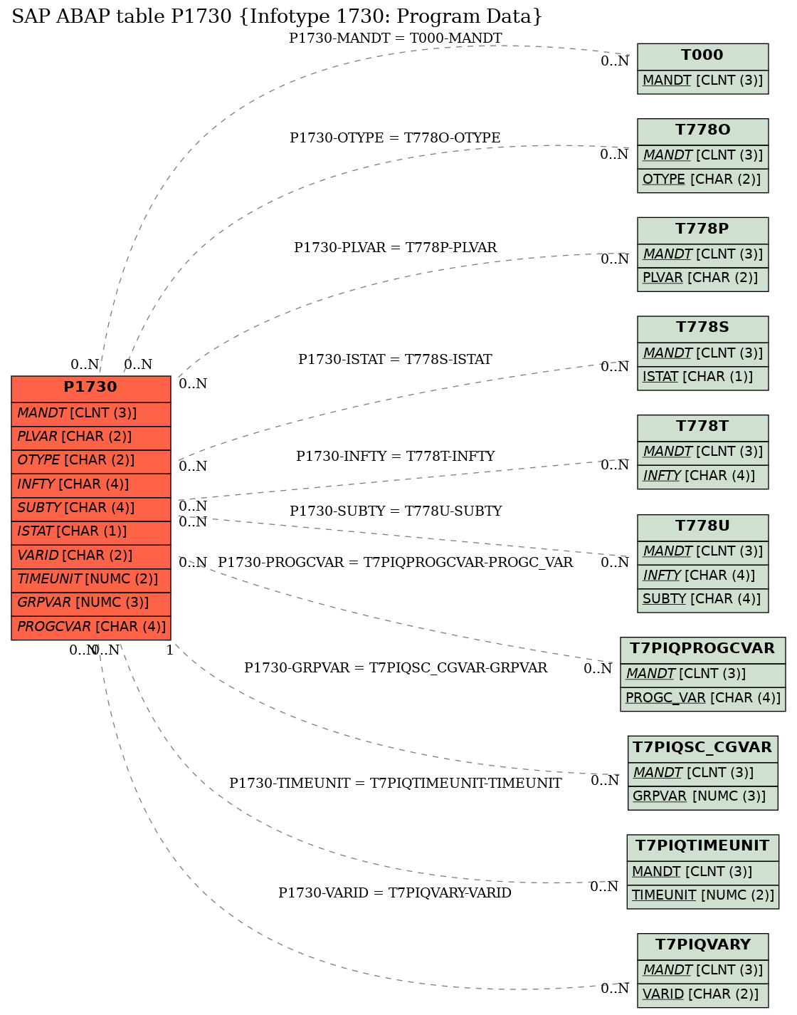 E-R Diagram for table P1730 (Infotype 1730: Program Data)